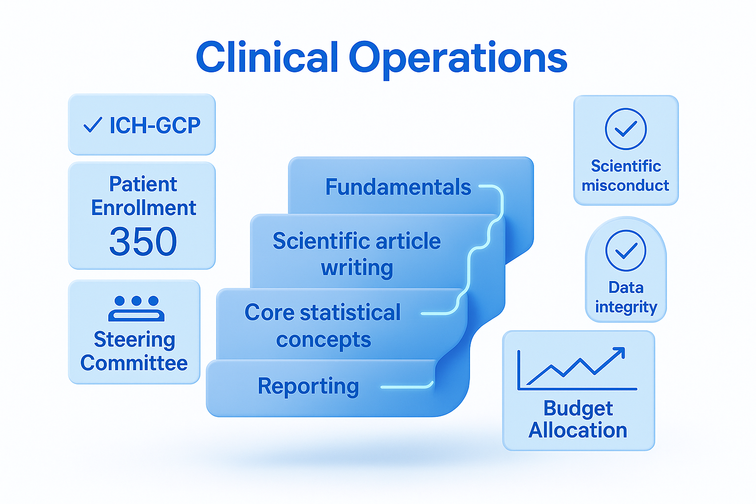 Clinical Operations